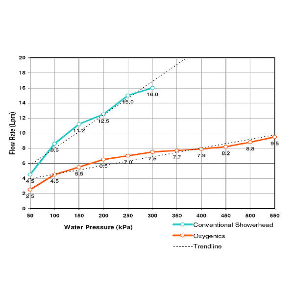 Oxygenics Elite Showerhead with Comfort Control 