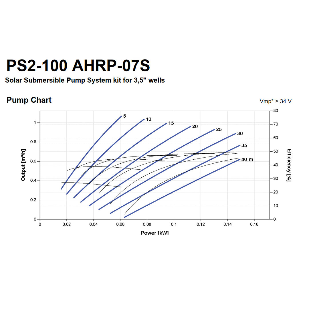 Lorentz PS2-100 AHRP-07S Solar Powered Pump